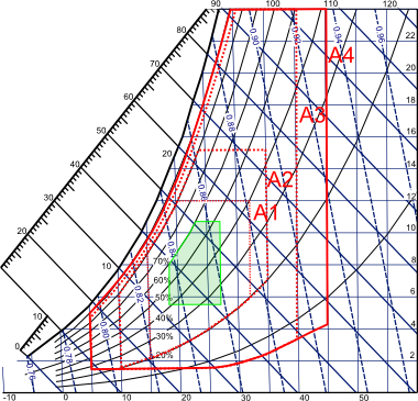 параметры, рекомендованные ASHRAE (American Society of Heating, Refrigerating and Air Conditioning Engineers)