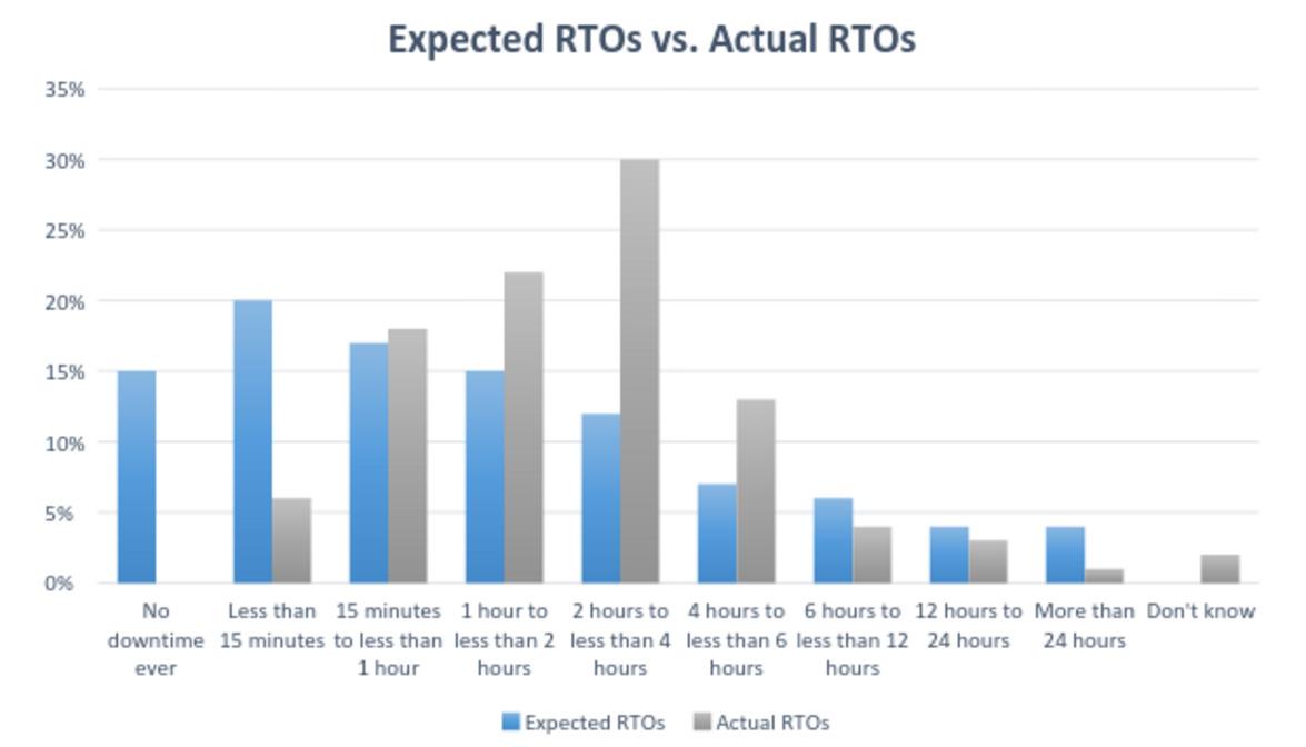 Сравнительная таблица ожидаемых RTO с реальными RTO Сравнительная таблица ожидаемых RTO с реальными RTO
